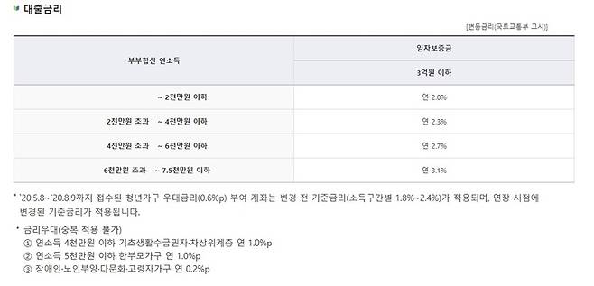 연 소득에 따른 대출금리 정보.(출처=주택도시기금 누리집)