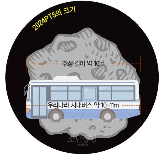 올가을 ‘미니 달’이 된 2024PT5의 크기.