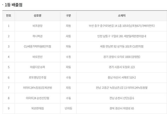 로또 당첨번호 조회, 로또 1등 당첨금, 로또 1등 당첨지역 동행복권