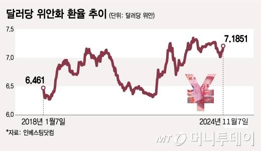 달러당 위안화 환율 추이/그래픽=김지영