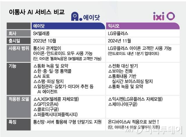이통사 AI 서비스 비교/그래픽=최헌정