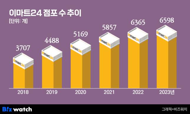 /그래픽=비즈워치