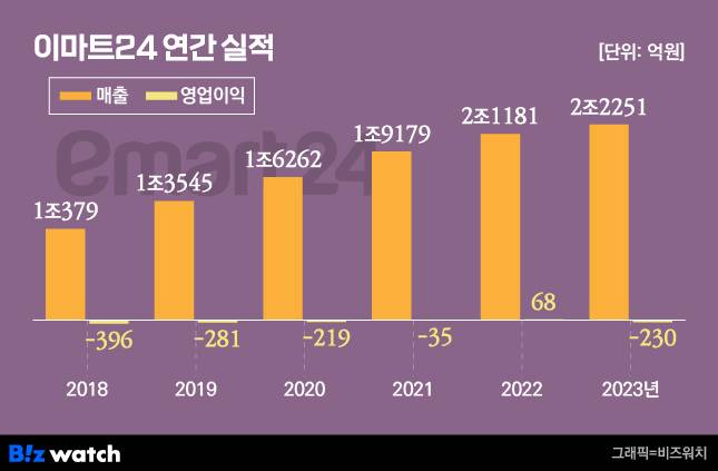 /그래픽=비즈워치
