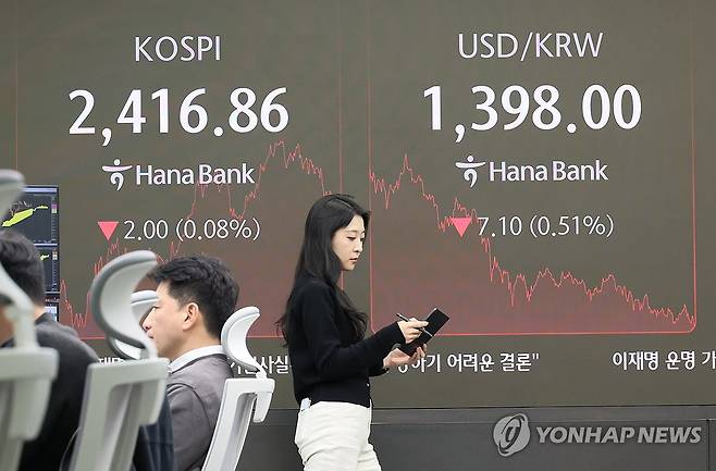 코스피, 소폭 내려 2,410대 마감…코스닥은 상승 (서울=연합뉴스) 이정훈 기자 = 코스피가 15일 소폭 내려 사흘째 2,410대에서 장을 마쳤다.
이날 코스피는 전장보다 2.00포인트(0.08%) 내린 2,416.86에 마감했다.
지수는 전장보다 5.81포인트(0.24%) 내린 2,413.05로 출발해 지난 8월 '블랙먼데이' 이후 처음으로 2,400선을 내준 뒤 보합권 내 등락하다 소폭 하락세로 돌아섰다.
코스닥지수는 전장보다 3.86포인트(0.57%) 오른 685.42에 원/달러 환율은 6.3원 내린 1,398.8원(주간거래 종가)에 거래를 마쳤다.
사진은 이날 오후 서울 중구 하나은행 본점 딜링룸. 2024.11.15 uwg806@yna.co.kr