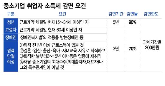 중소기업 취업자 소득세 감면 요건./그래픽=이지혜 디자인기자.