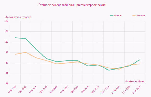 프랑스 국민의 첫 성관계 경험 연령이 2010년대 말부터 반등해 높아지고 있다. 프랑스 국립보건의학연구소(INSERM) 제공