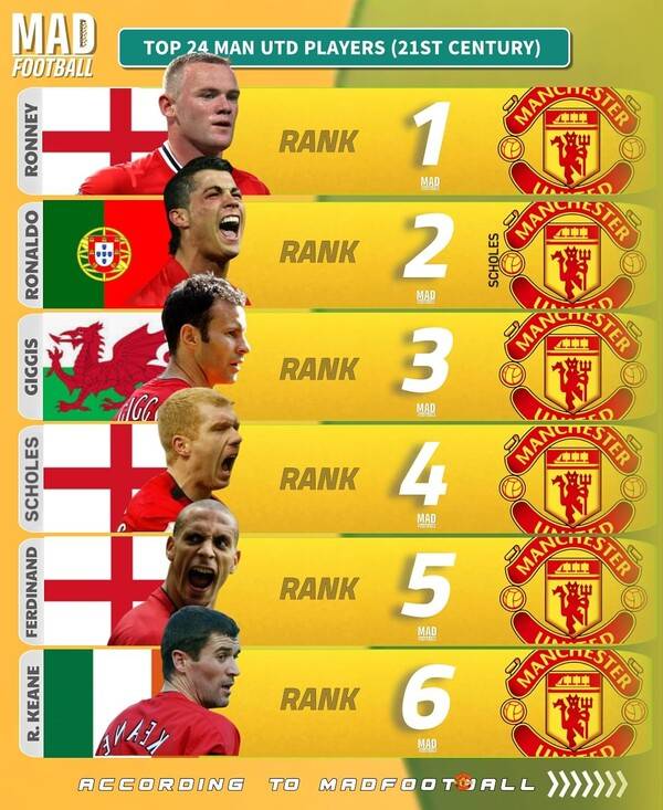 맨체스터 유나이티드 21세기 최고의 선수 TOP 24. 사진┃매드 풋볼