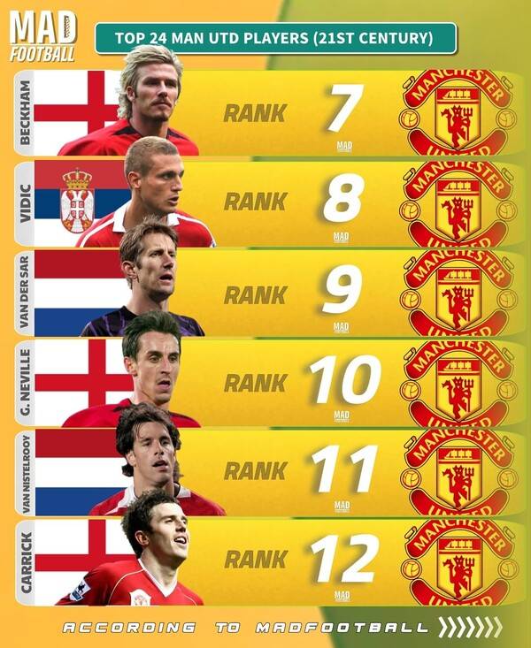 맨체스터 유나이티드 21세기 최고의 선수 TOP 24. 사진┃매드 풋볼