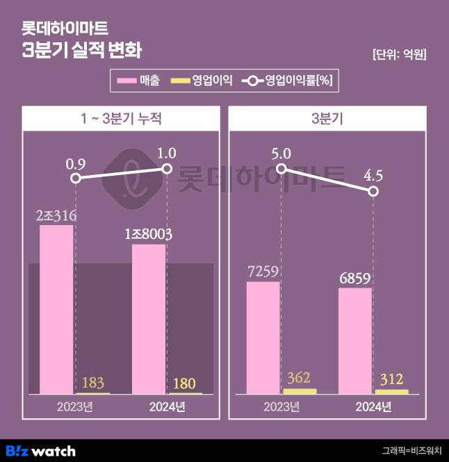 /그래픽=비즈워치