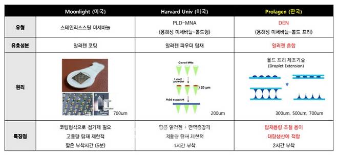 마이크로니들 패치 방식의 땅콩 알레르기 면역치료제 비교 (자료=프로라젠)