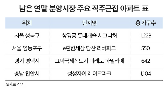 서울에서는 3대 주요 업무 지구로의 직주근접성이 뛰어난 아파트의 공급이 잇따라 주목된다.ⓒ각 건설사