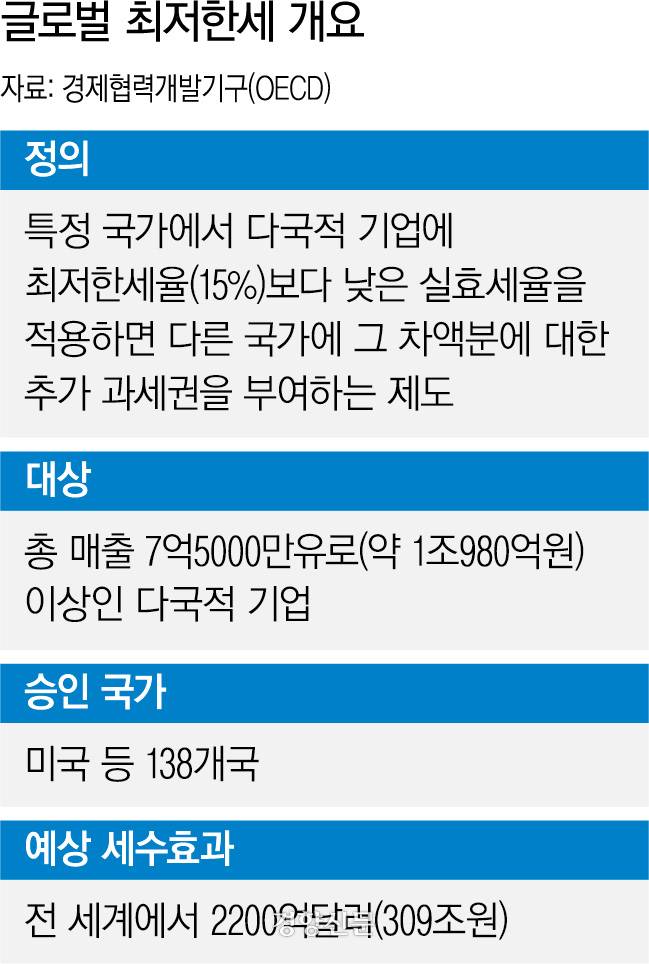 글로벌 최저한세 개요
