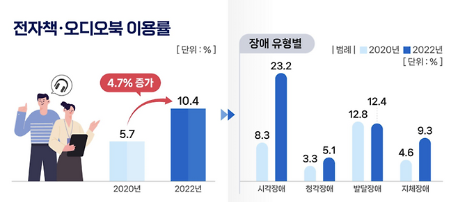 출처=2022 장애인 독서활동 실태조사 보고서