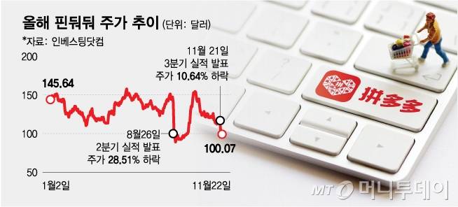 올해 핀둬둬 주가 추이/그래픽=김다나