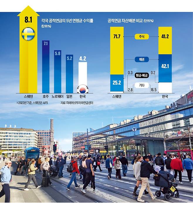 스톡홀름 시민들이 중앙역 앞 거리를 걷고 있다. 스웨덴은 공적연금을 확정기여(DC)형으로 전환해 연금 고갈 위기에서 벗어났다. 스톡홀름=최만수 기자