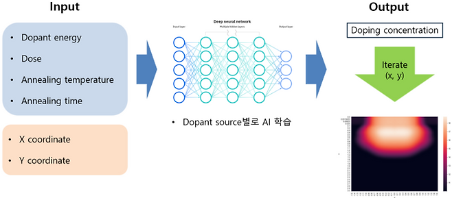 데이터 기반 Al 모델링 개요. (나노종합기술원 제공)