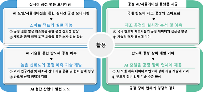 'Al 기반 공정 예측 시스템' 연구성과 기대 효과 및 활용 방안. (나노종합기술원 제공)