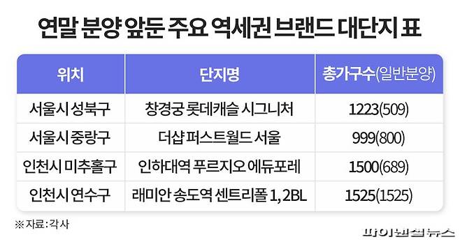 "그래도 역세권 브랜드 대단지 아파트는 못참지"