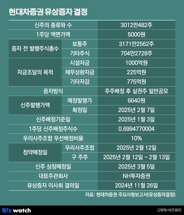 현대차증권 유상증자 결정