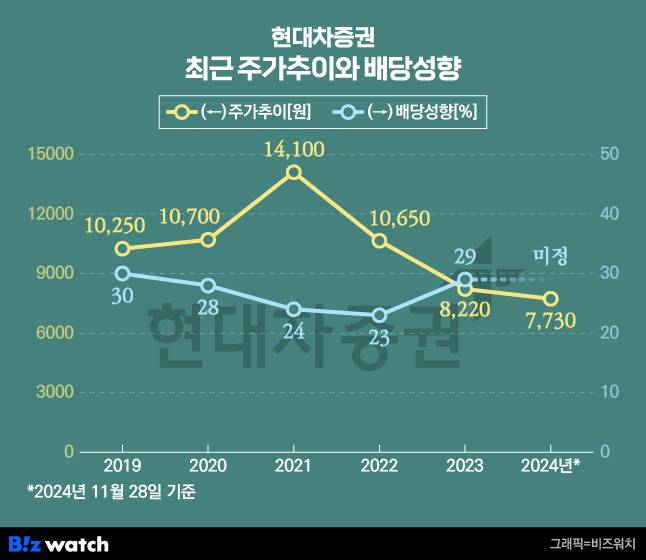 현대차증권 최근 주가추이와 배당성향