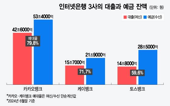 인터넷은행 3사의 대출과 예금 잔액/그래픽=윤선정