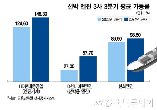 선박 엔진 3사 3분기 평균 가동률/그래픽=이지혜
