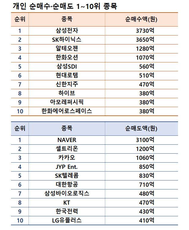 주 | 기간 11월 25~29일 | 자료 | 한국거래소