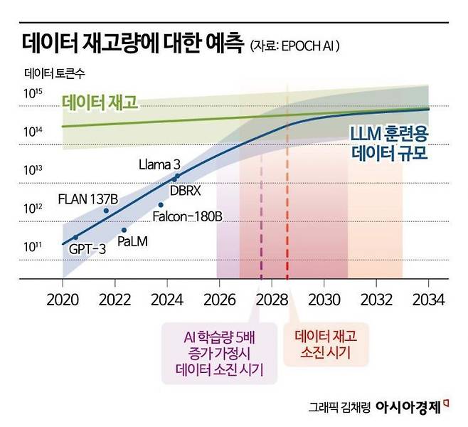 AI 학습용 데이터 재고량 추측. 인간이 생산한 온라인상의 데이터는 갈수록 줄고 있다.