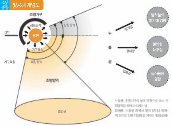 빛공해 개념도