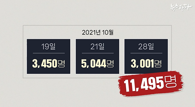 ▲명태균 씨가 국민의힘 당원들을 대상으로 세 차례에 걸쳐 진행한 여론조사를 통해 확보한 응답완료 샘플은 모두 1만 1,495명이다. 이 여론조사의 원본 데이터를 확보하는 쪽은, 국민의힘 당원 1만 1,495명이 어떤 후보를 지지하는지 파악하게 된다. 또 비록 ‘안심번호’ 형태지만, 1만 1,495명의 전화번호도 알 수 있다.