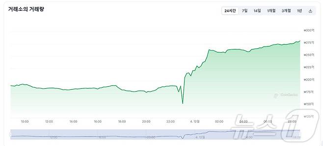 3일부터 4일 오전까지 업비트 일 거래량 추이. 비상계엄 선포 이후 폭발적으로 늘어났다. 코인게코 갈무리.