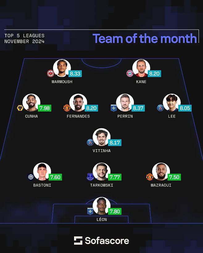 사진=소파스코어