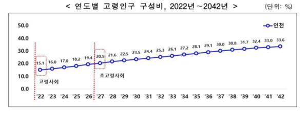 인천지역 연도별 고령인구 구성비(2022~2042년). 인천시 제공