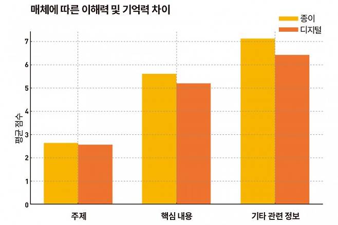 로렌 싱어 미국 메릴랜드대 교육심리학과 교수팀이 2016년 90명의 대학생을 대상으로 종이와 디지털 기기 간 독해력 및 이해력 차이를 살폈다. 학생들은 신문 기사와 책 발췌문을 종이 및 디지털 기기로 읽었다. 주제를 파악할 때는 매체 간 차이가 없었지만 핵심 내용을 이해하고 기타 관련 정보를 기억하는 데는 인쇄 매체가 더 효과적이었다. 과학동아 제공