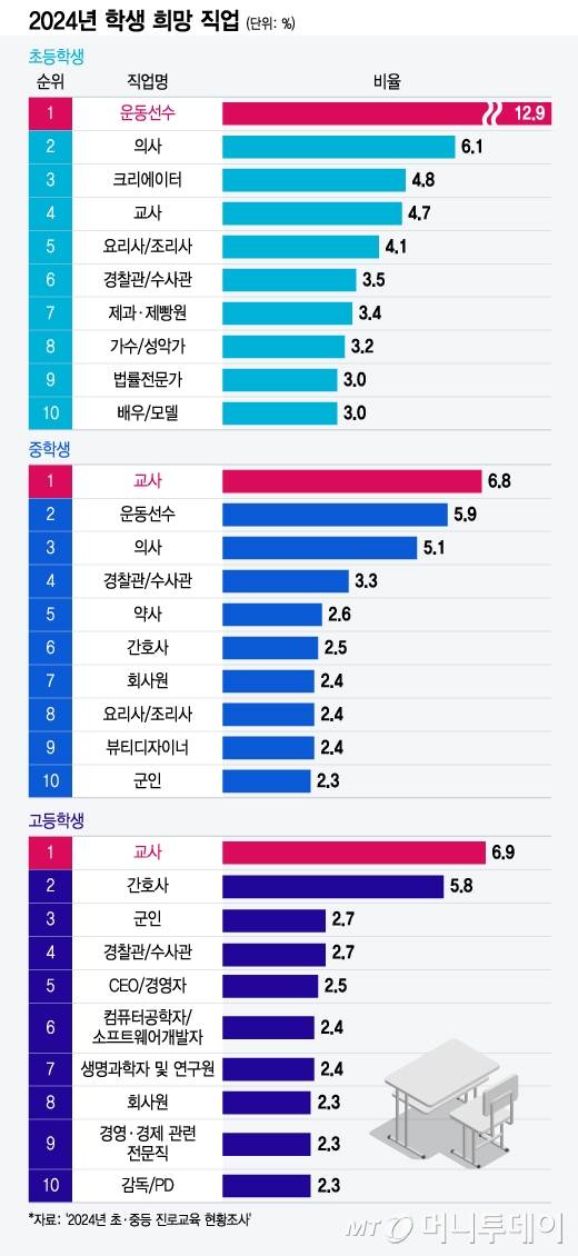 2024년 학생 희망 직업/그래픽=윤선정