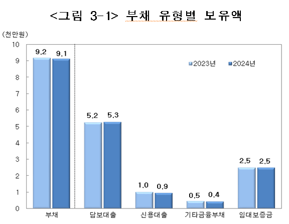 부채 유형별 보유액 / 자료=한국은행