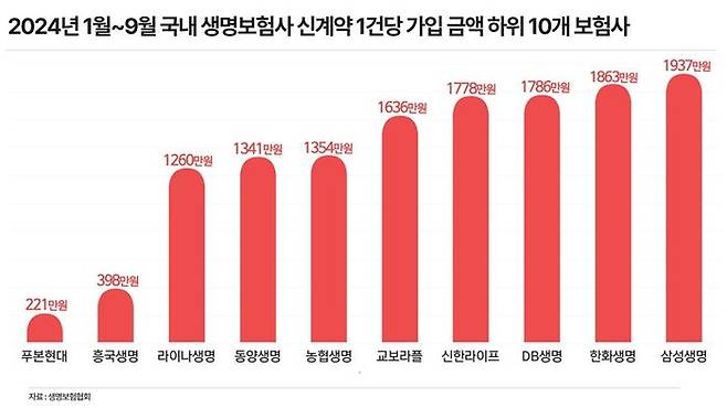 2024년 1~9월 국내 생명보험사 신계약 1건당 가입 금액 하위 10개 보험사. ⓒ데일리안 황현욱 기자