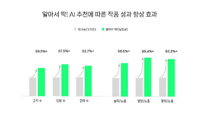 네이버웹툰 자체 개발 AI 추천 기술 'AI 큐레이터' 적용 시 작품 소비 다양성 증진에 미친 영향을 분석한 보고서. 네이버웹툰 제공
