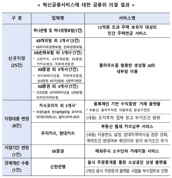 혁신금융서비스 금융위 의결 결과.