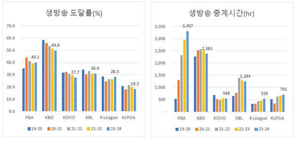 프로당구 PBA의 생방송 도달률과 중계시간. PBA 제공