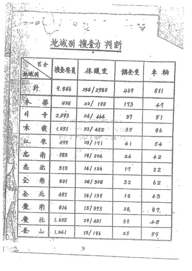 정치인·재야인사·학생을 어떻게 역할을 나눠 검거할지에 대한 계획이 담긴 ‘국가기반 문란사범 조사계획 보고’ 문서. 1만여명의 수사인력이 동원돼 정치인·재야인사·학생을 3000명 가까이 검거한다는 계획이 담겨있다. 국가기록원 행정기록관