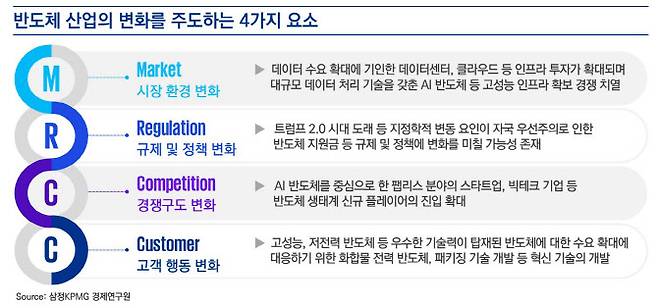 반도체 산업의 변화를 주도하는 4가지 요소 (제공= 삼정KPMG)