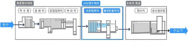 고도정수처리시설 정수과정 /서울정책아카이브