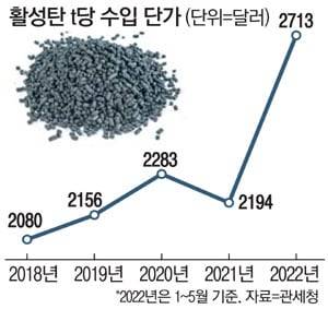 활성탄 톤당 수입 단가 변화 추이 /매일경제