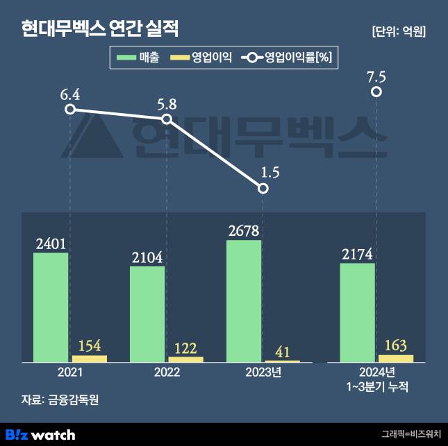현대무벡스 최근 연간 실적 추이./그래픽=비즈워치