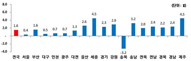 최종소비 증감률(실질). 통계청 제공