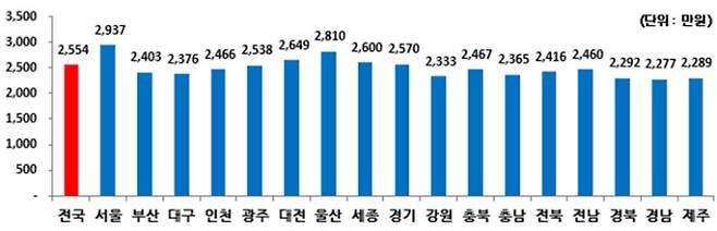 1인당 개인소득(명목). 통계청 제공