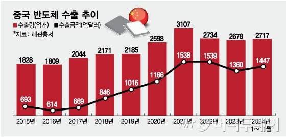 중국 반도체 수출 추이/그래픽=임종철