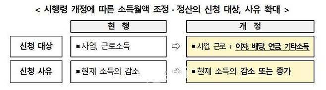 '국민건강보험법' 시행령 개정에 따른 소득월액 조정·정산의 신청 대상, 사유 확대.ⓒ국민건강보험공단