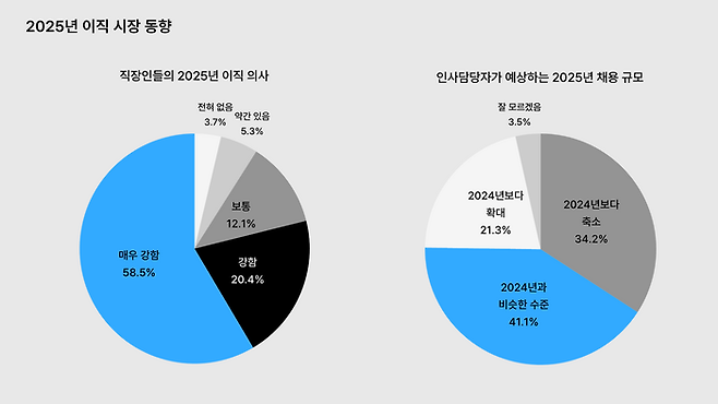 ◆ 취업준비생 3명 중 2명 “내년 신입 채용시장 올해보다 더 어려울 것”
